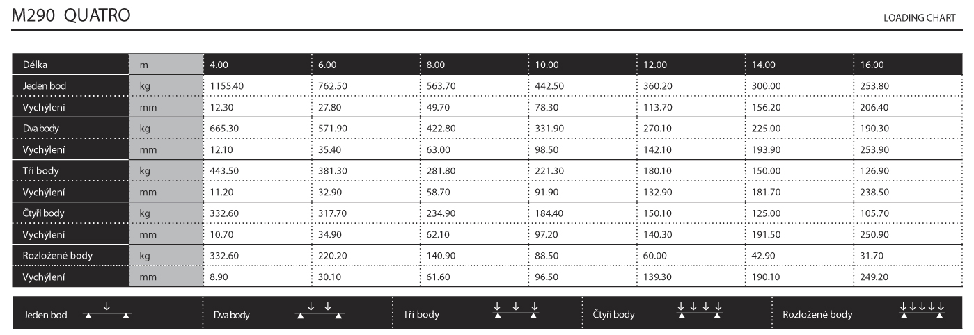 020 - M290 Quatro - 3 cestný T kus